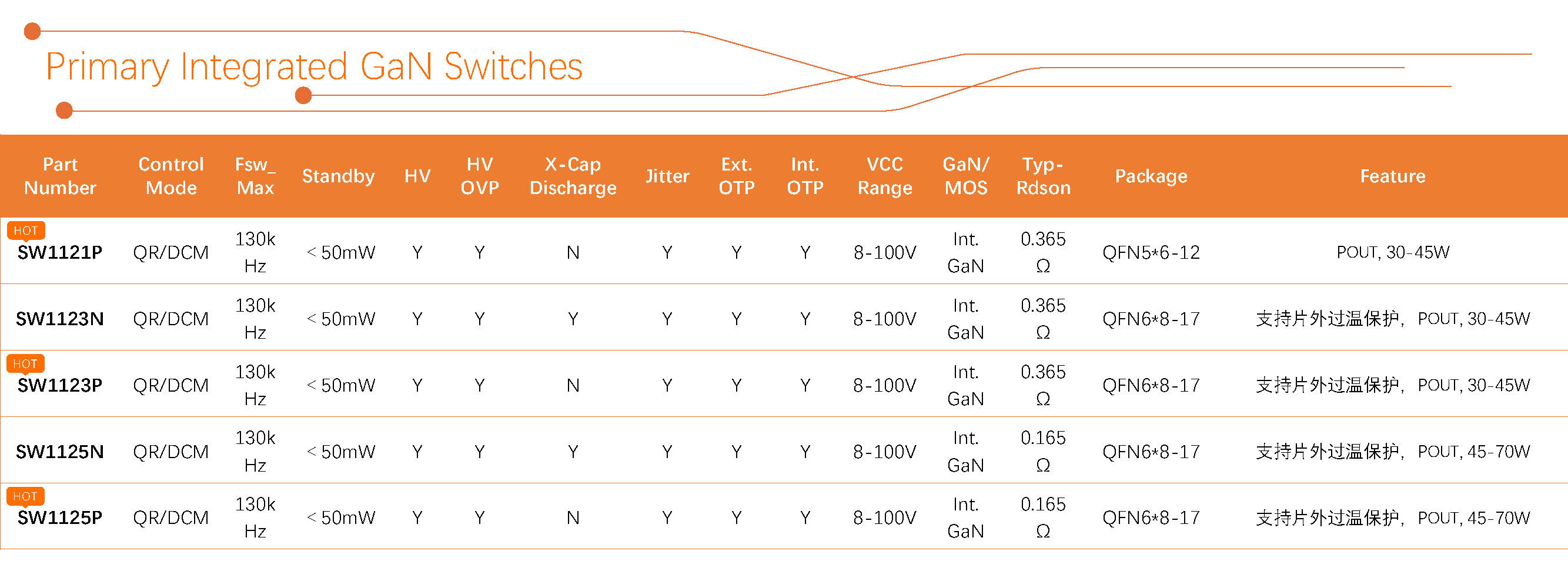 智融科技 產(chǎn)品選型表 2024Q3_Primary Integrated GaN Switches（2）.jpg