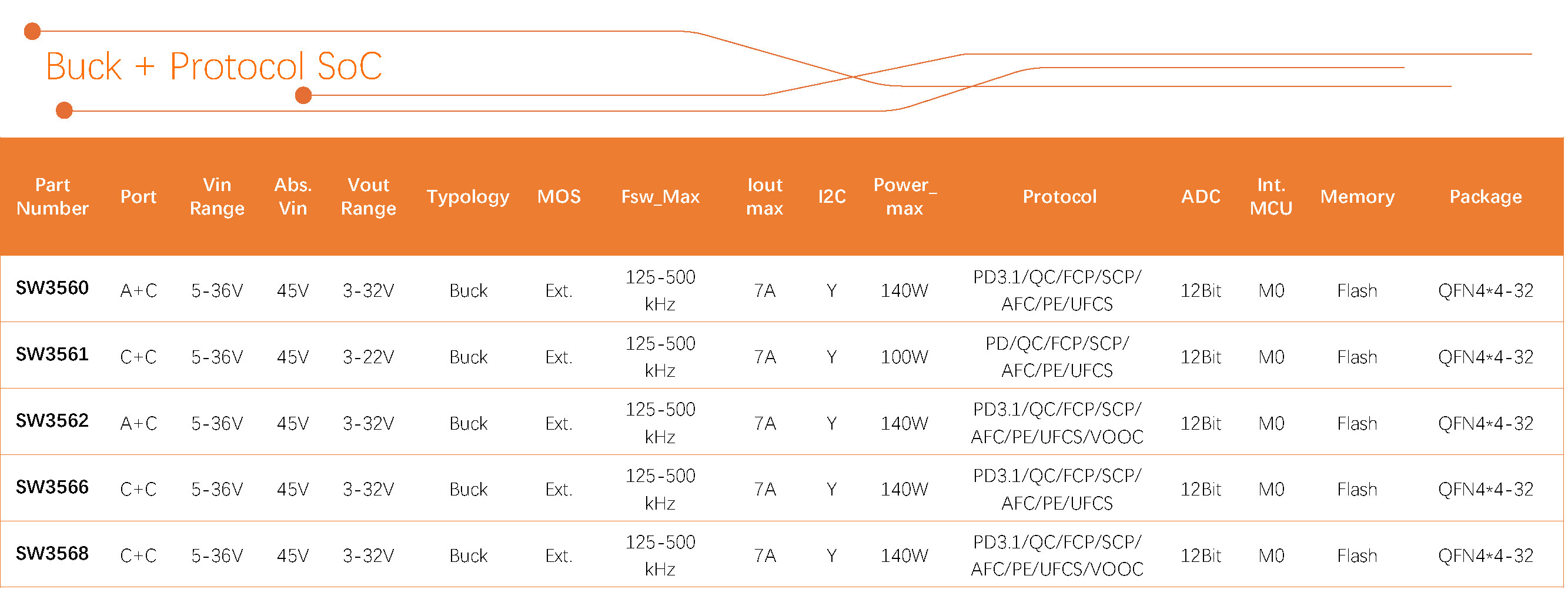 智融科技 產(chǎn)品選型表 2024Q3_Buck + Protocol SoC（4）.jpg